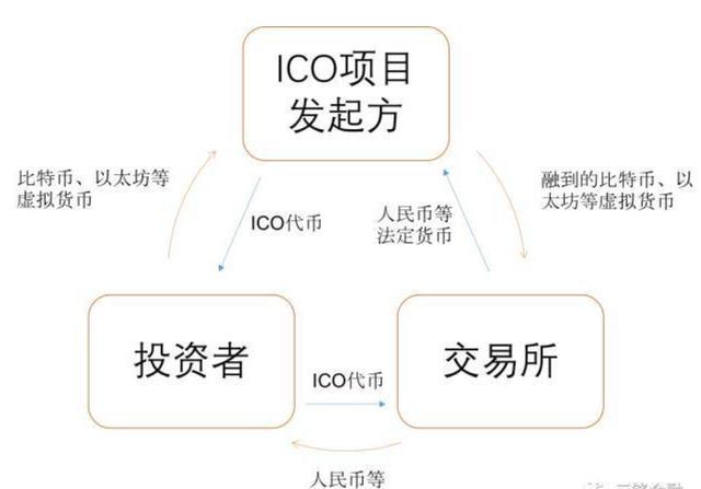 ico虚拟币有多少种_虚拟币ico流程